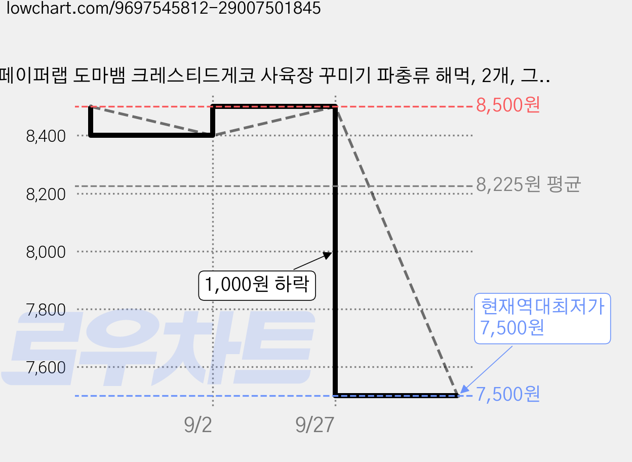페이퍼랩 도마뱀 크레스티드게코 사육장 꾸미기 파충류 해먹, 2개, 그린 가격 변동 차트, 현재가 7,500원, 역대최저가