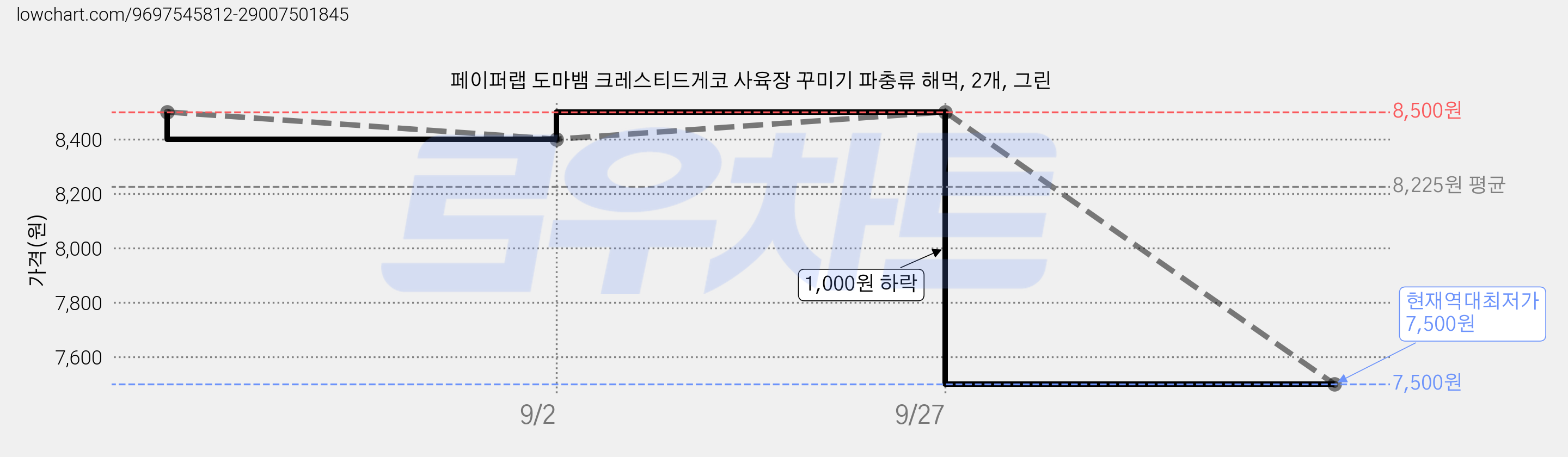 페이퍼랩 도마뱀 크레스티드게코 사육장 꾸미기 파충류 해먹, 2개, 그린 가격 변동 차트, 현재가 7,500원, 역대최저가