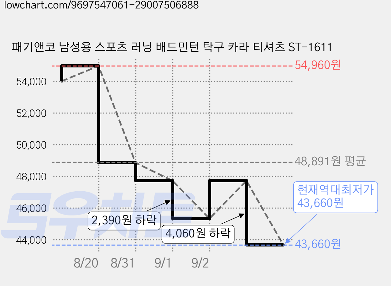 패기앤코 남성용 스포츠 러닝 배드민턴 탁구 카라 티셔츠 ST-1611 가격 변동 차트, 현재가 43,660원, 역대최저가