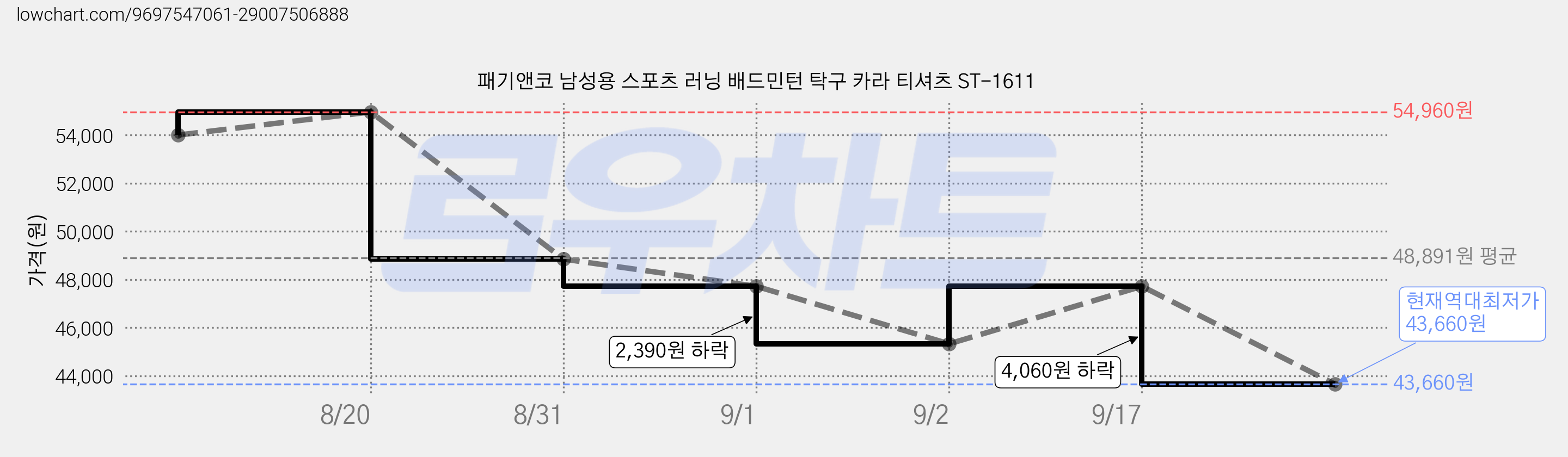 패기앤코 남성용 스포츠 러닝 배드민턴 탁구 카라 티셔츠 ST-1611 가격 변동 차트, 현재가 43,660원, 역대최저가