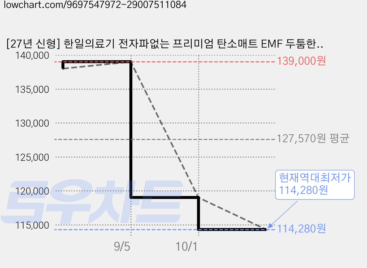 [27년 신형] 한일의료기 전자파없는 프리미엄 탄소매트 EMF 두툼한 안심 전기요, 더블(140x200), 샌드베이지(하트) 가격 변동 차트, 현재가 114,280원, 역대최저가