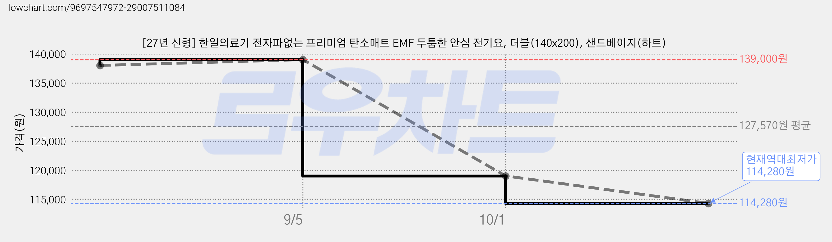 [27년 신형] 한일의료기 전자파없는 프리미엄 탄소매트 EMF 두툼한 안심 전기요, 더블(140x200), 샌드베이지(하트) 가격 변동 차트, 현재가 114,280원, 역대최저가