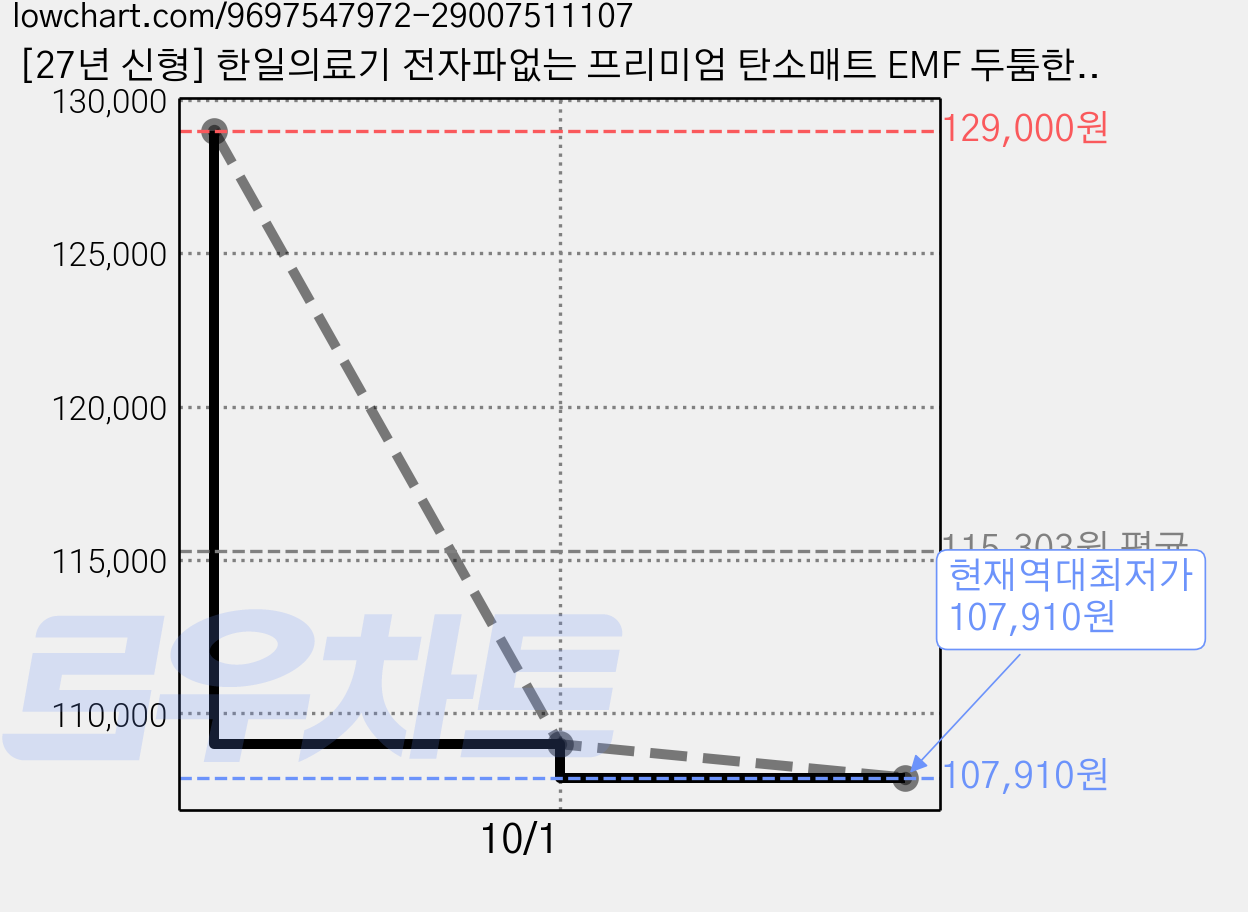 [27년 신형] 한일의료기 전자파없는 프리미엄 탄소매트 EMF 두툼한 안심 전기요, 싱글(110x200), 샌드베이지(스트라이프) 가격 변동 차트, 현재가 107,910원, 역대최저가