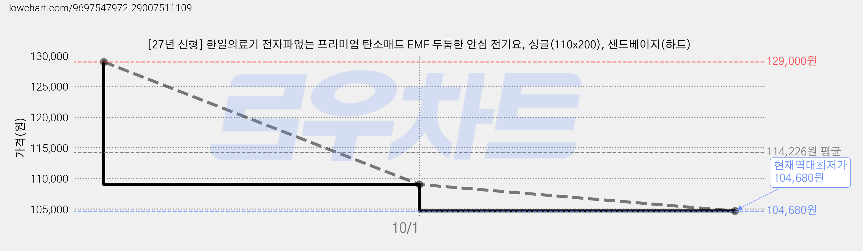 [27년 신형] 한일의료기 전자파없는 프리미엄 탄소매트 EMF 두툼한 안심 전기요, 싱글(110x200), 샌드베이지(하트) 가격 변동 차트, 현재가 104,680원, 역대최저가