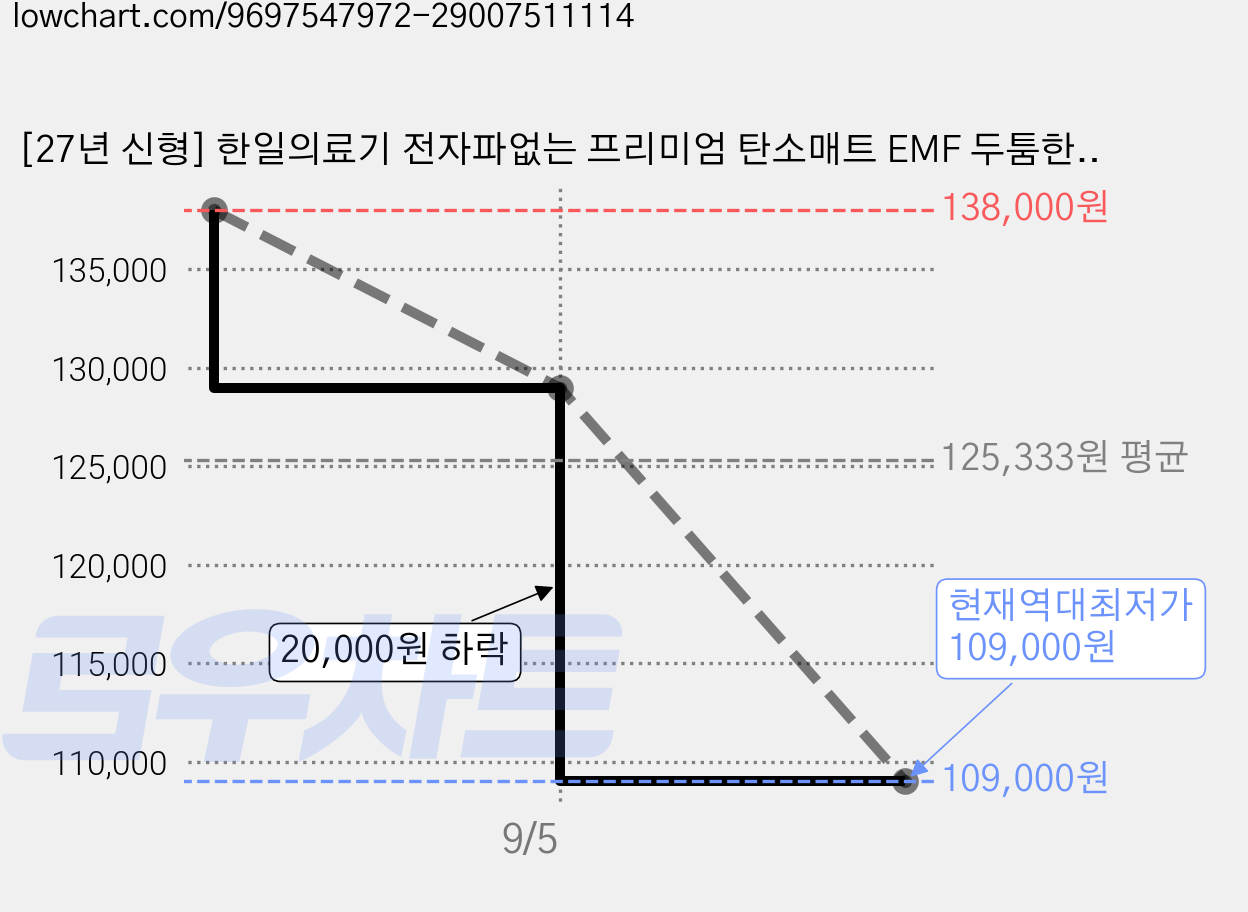 [27년 신형] 한일의료기 전자파없는 프리미엄 탄소매트 EMF 두툼한 안심 전기요, 싱글(110x200), 미드나잇차콜(하트) 가격 변동 차트, 현재가 109,000원, 역대최저가