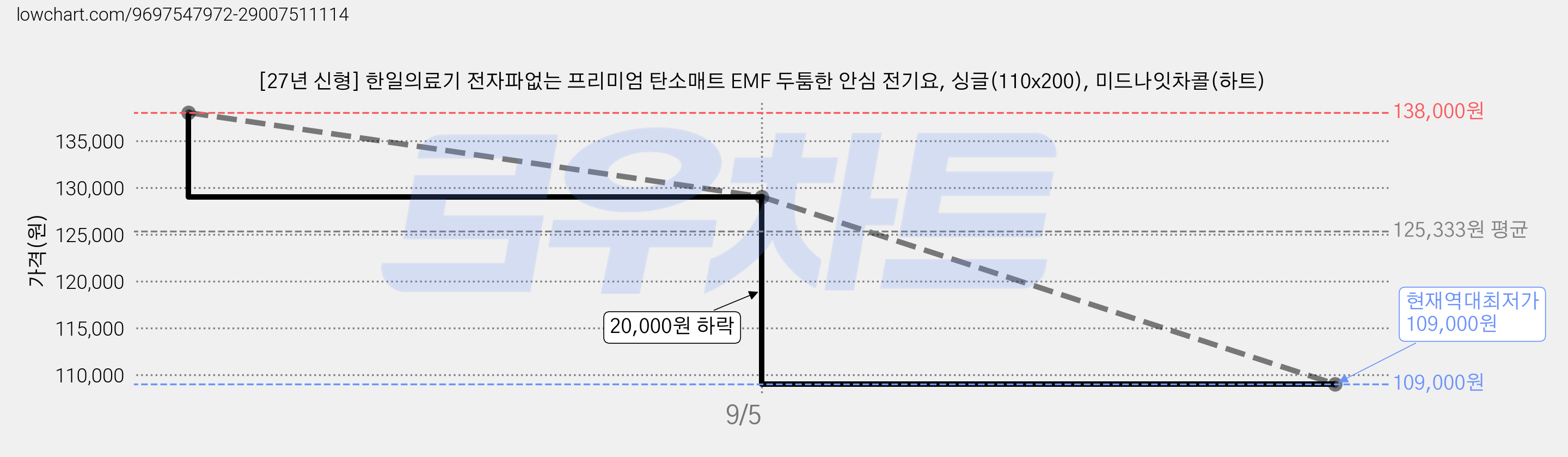 [27년 신형] 한일의료기 전자파없는 프리미엄 탄소매트 EMF 두툼한 안심 전기요, 싱글(110x200), 미드나잇차콜(하트) 가격 변동 차트, 현재가 109,000원, 역대최저가