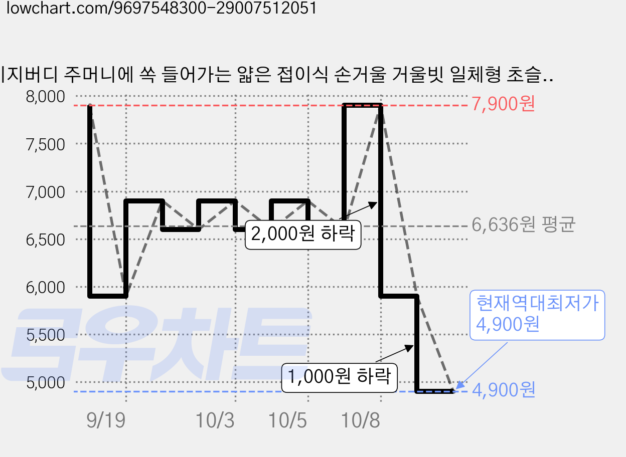 이지버디 주머니에 쏙 들어가는 얇은 접이식 손거울 거울빗 일체형 초슬림, 1개, 화이트 가격 변동 차트, 현재가 4,900원, 역대최저가