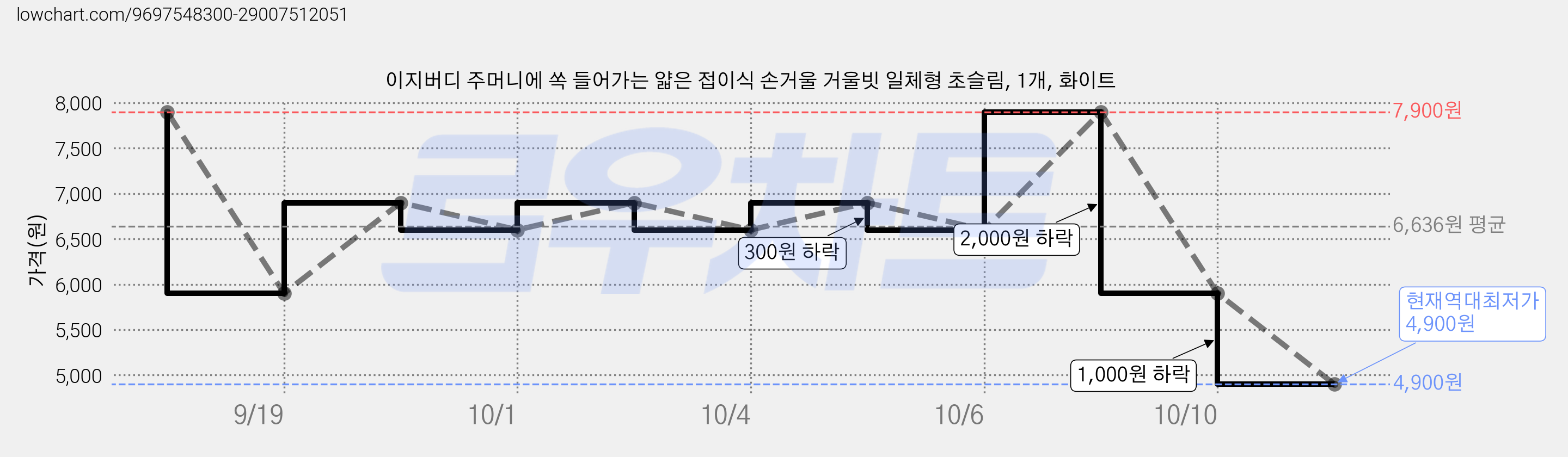 이지버디 주머니에 쏙 들어가는 얇은 접이식 손거울 거울빗 일체형 초슬림, 1개, 화이트 가격 변동 차트, 현재가 4,900원, 역대최저가
