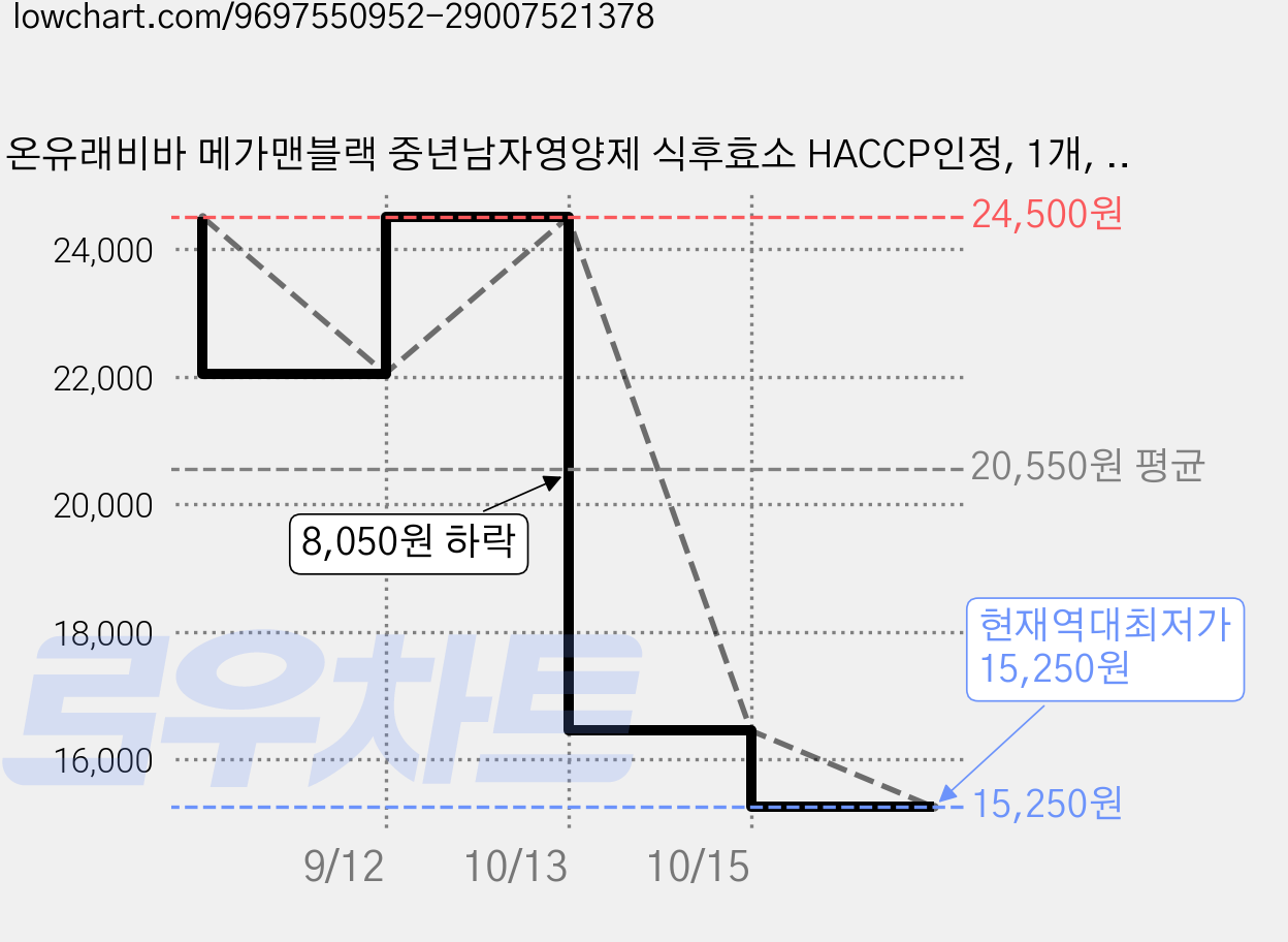 온유래비바 메가맨블랙 중년남자영양제 식후효소 HACCP인정, 1개, 60정 가격 변동 차트, 현재가 15,250원, 역대최저가