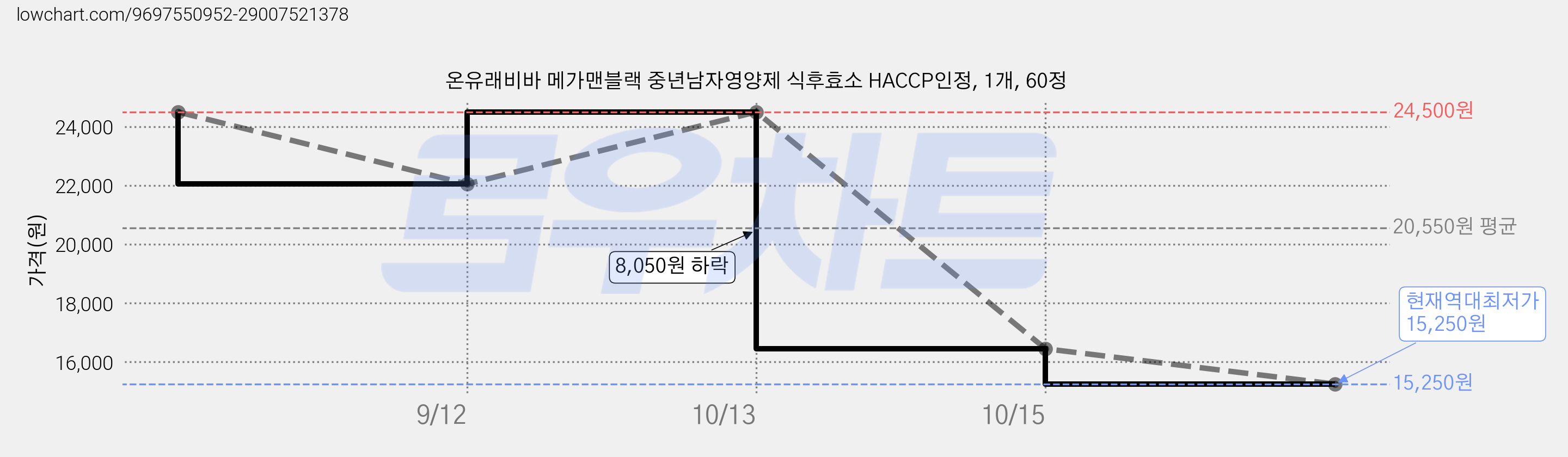 온유래비바 메가맨블랙 중년남자영양제 식후효소 HACCP인정, 1개, 60정 가격 변동 차트, 현재가 15,250원, 역대최저가
