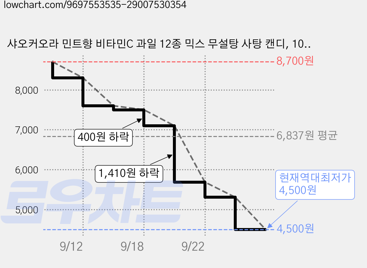 샤오커오라 민트향 비타민C 과일 12종 믹스 무설탕 사탕 캔디, 100g, 2개 가격 변동 차트, 현재가 4,500원, 역대최저가