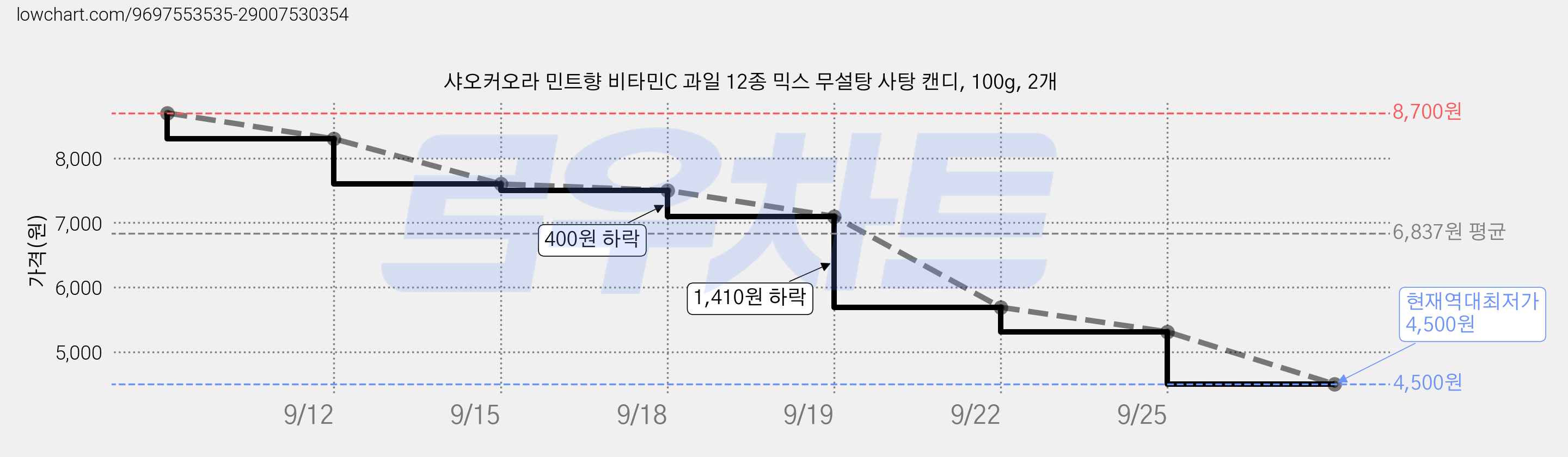 샤오커오라 민트향 비타민C 과일 12종 믹스 무설탕 사탕 캔디, 100g, 2개 가격 변동 차트, 현재가 4,500원, 역대최저가