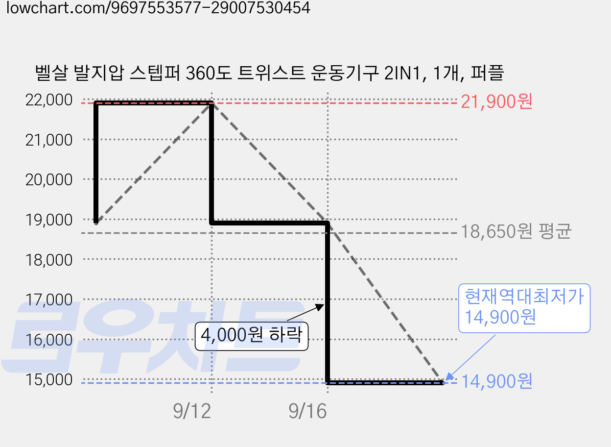 벨살 발지압 스텝퍼 360도 트위스트 운동기구 2IN1, 1개, 퍼플 가격 변동 차트, 현재가 14,900원, 역대최저가
