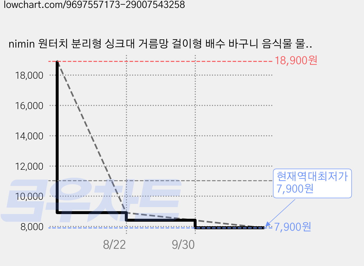 nimin 원터치 분리형 싱크대 거름망 걸이형 배수 바구니 음식물 물빠짐 손안대고 깔끔하게, 1개, 1개 가격 변동 차트, 현재가 7,900원, 역대최저가