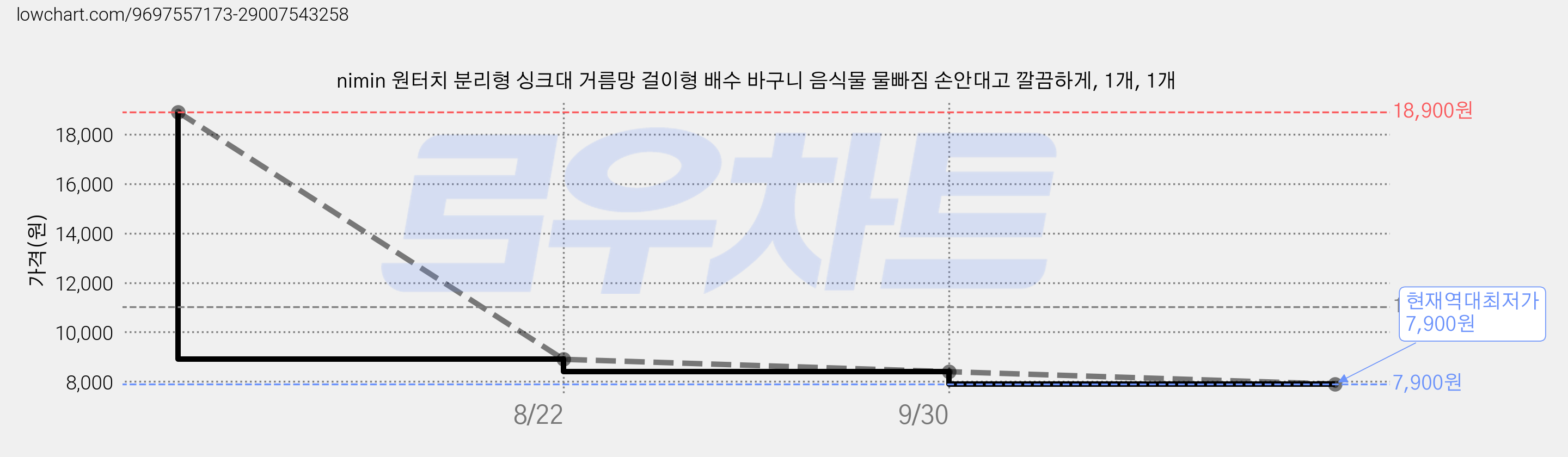 nimin 원터치 분리형 싱크대 거름망 걸이형 배수 바구니 음식물 물빠짐 손안대고 깔끔하게, 1개, 1개 가격 변동 차트, 현재가 7,900원, 역대최저가