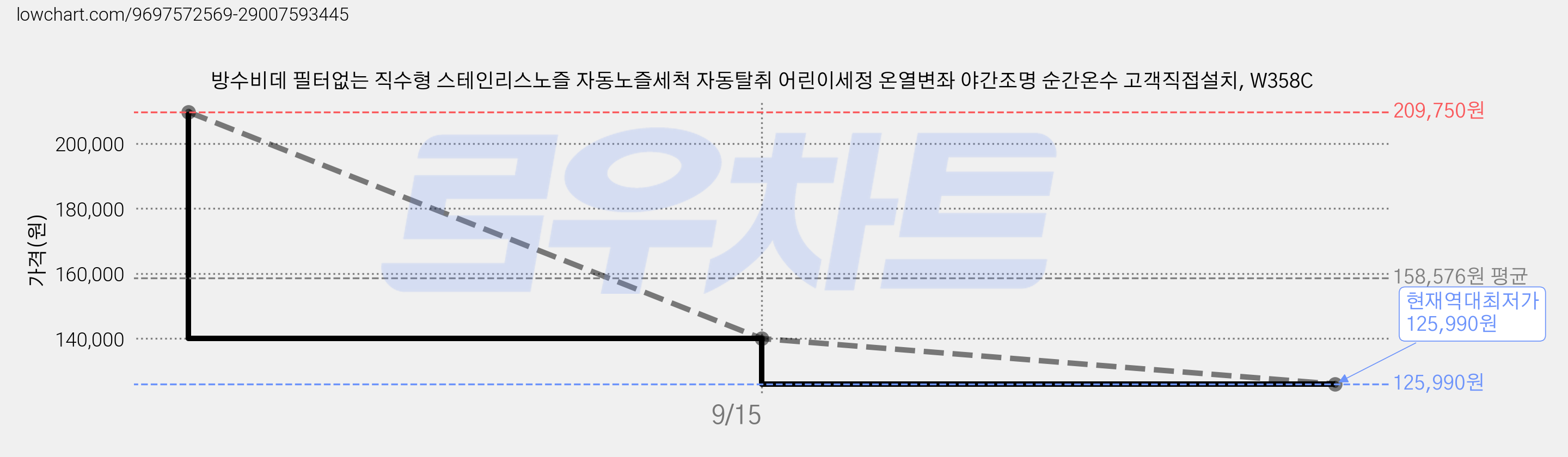 방수비데 필터없는 직수형 스테인리스노즐 자동노즐세척 자동탈취 어린이세정 온열변좌 야간조명 순간온수 고객직접설치, W358C 가격 변동 차트, 현재가 125,990원, 역대최저가