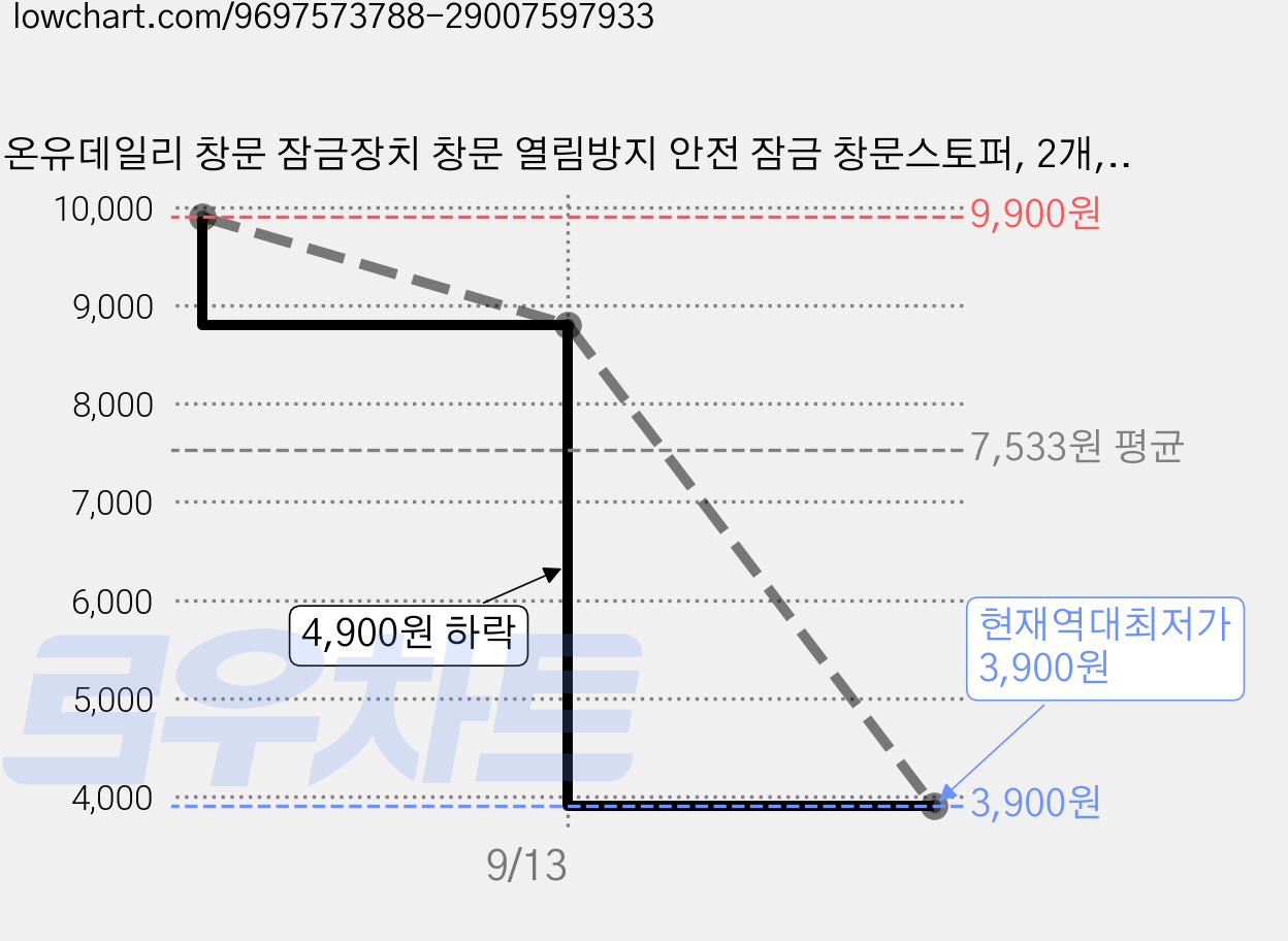 온유데일리 창문 잠금장치 창문 열림방지 안전 잠금 창문스토퍼, 2개, 실버 가격 변동 차트, 현재가 3,900원, 역대최저가