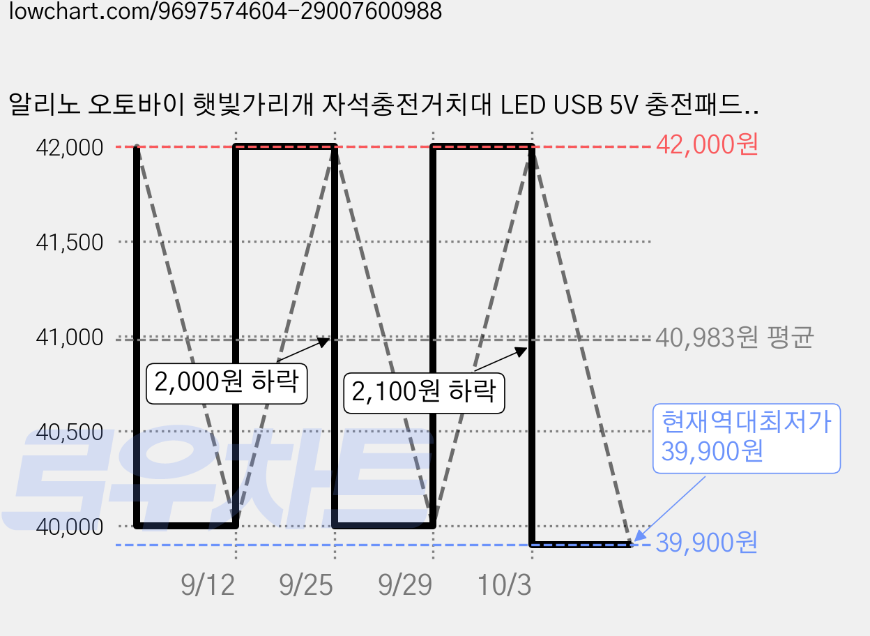 알리노 오토바이 햇빛가리개 자석충전거치대 LED USB 5V 충전패드 딱판, 본체 +, 단품 가격 변동 차트, 현재가 39,900원, 역대최저가
