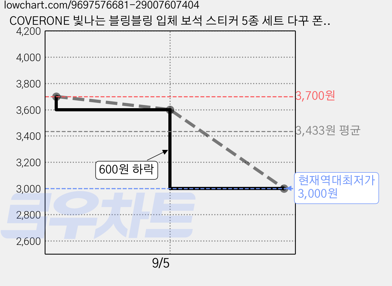 COVERONE 빛나는 블링블링 입체 보석 스티커 5종 세트 다꾸 폰꾸 탑꾸 데코 스티커, 1세트, 5종색상 가격 변동 차트, 현재가 3,000원, 역대최저가