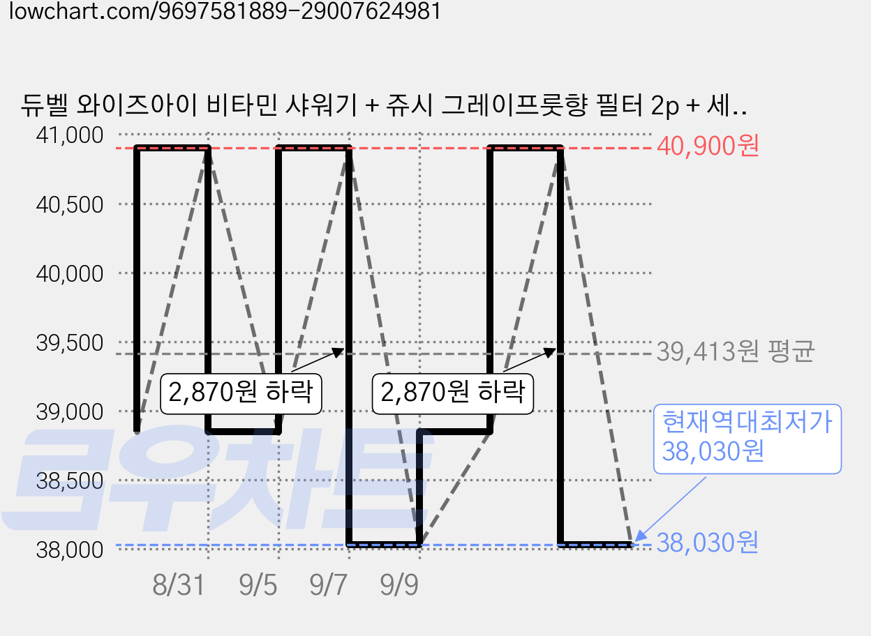 듀벨 와이즈아이 비타민 샤워기 + 쥬시 그레이프룻향 필터 2p + 세디필터 2p + 카본필터 세트, 1개, 핑크 가격 변동 차트, 현재가 38,030원, 역대최저가