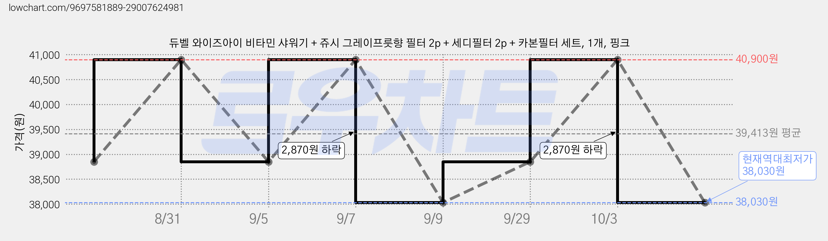 듀벨 와이즈아이 비타민 샤워기 + 쥬시 그레이프룻향 필터 2p + 세디필터 2p + 카본필터 세트, 1개, 핑크 가격 변동 차트, 현재가 38,030원, 역대최저가