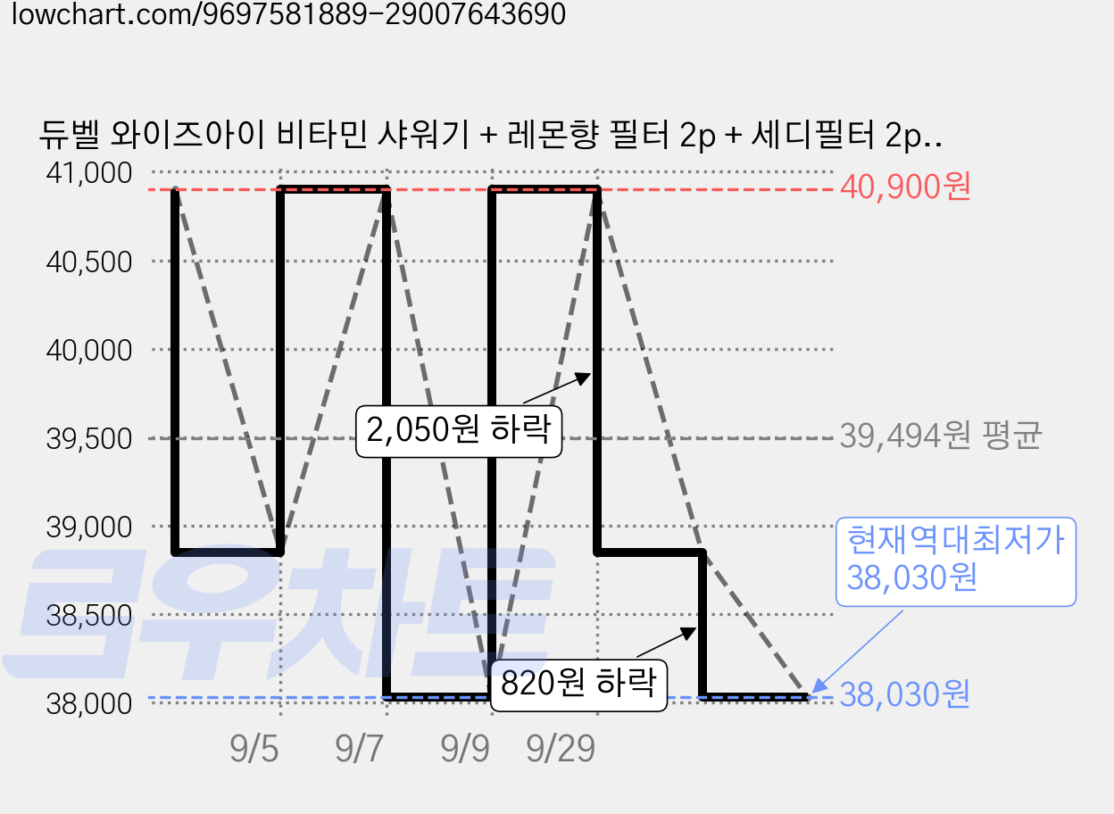 듀벨 와이즈아이 비타민 샤워기 + 레몬향 필터 2p + 세디필터 2p + 카본필터 세트, 1개, 화이트 가격 변동 차트, 현재가 38,030원, 역대최저가