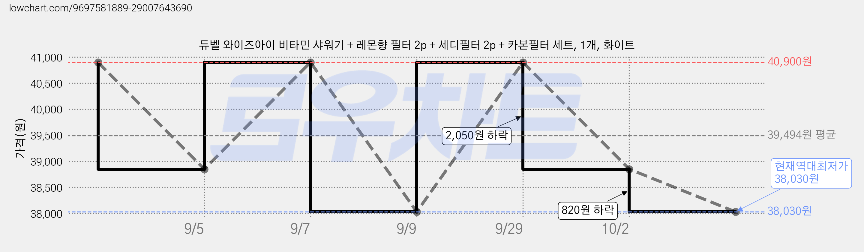 듀벨 와이즈아이 비타민 샤워기 + 레몬향 필터 2p + 세디필터 2p + 카본필터 세트, 1개, 화이트 가격 변동 차트, 현재가 38,030원, 역대최저가