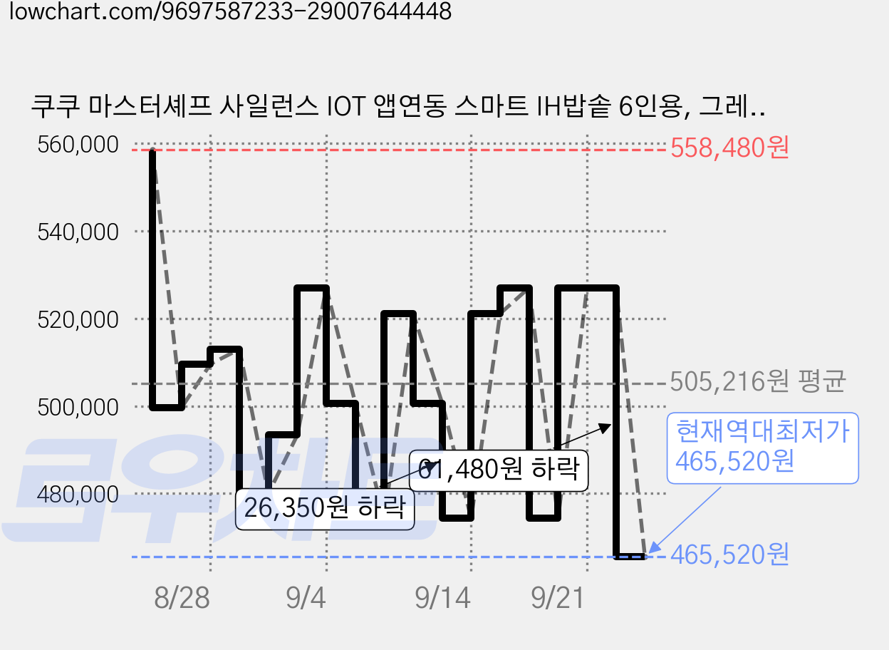 쿠쿠 마스터셰프 사일런스 IOT 앱연동 스마트 IH밥솥 6인용, 그레이스 화이트, CRP-NHTRNL0610TFGW 가격 변동 차트, 현재가 465,520원, 역대최저가