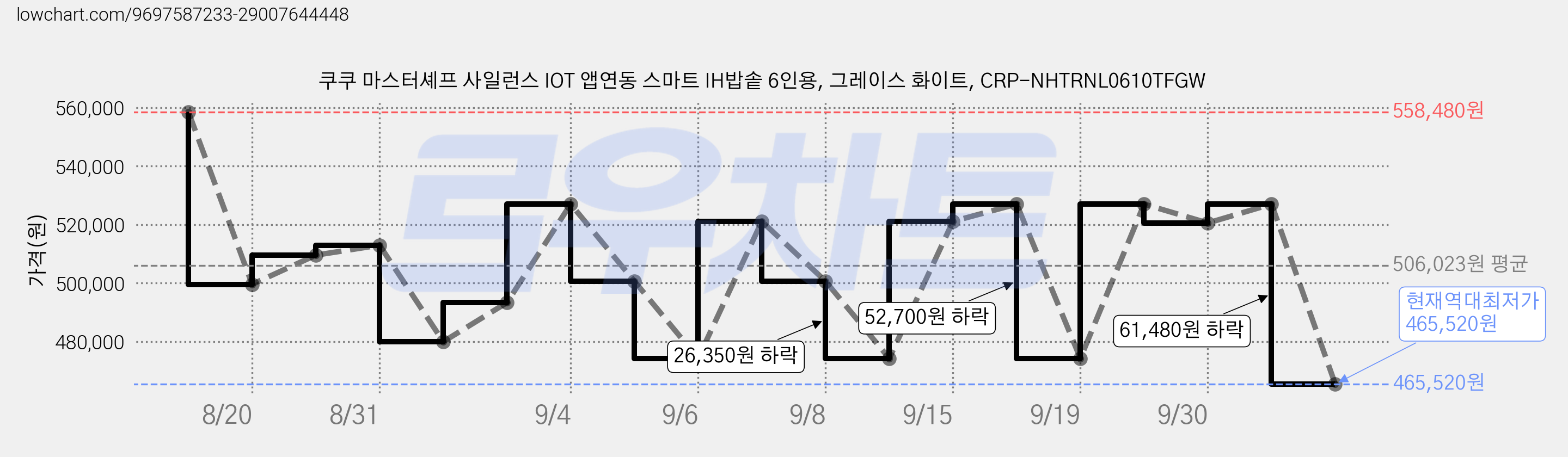 쿠쿠 마스터셰프 사일런스 IOT 앱연동 스마트 IH밥솥 6인용, 그레이스 화이트, CRP-NHTRNL0610TFGW 가격 변동 차트, 현재가 465,520원, 역대최저가