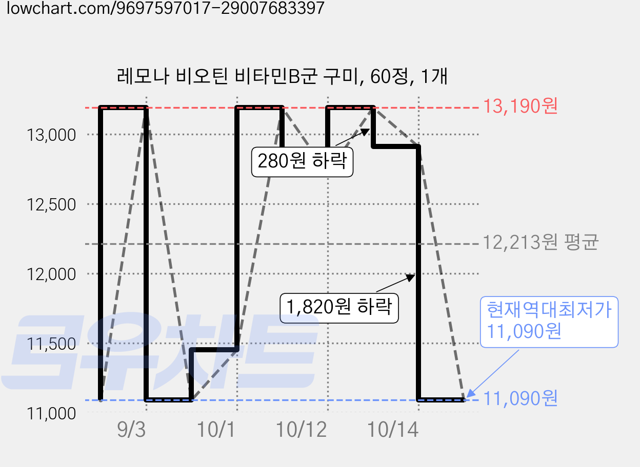 레모나 비오틴 비타민B군 구미, 60정, 1개 가격 변동 차트, 현재가 11,090원, 역대최저가