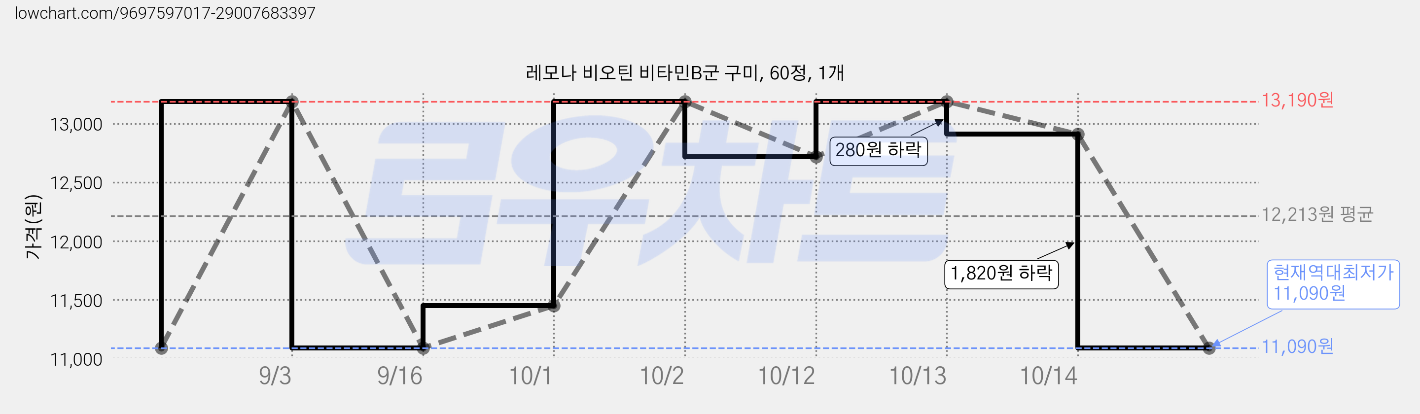 레모나 비오틴 비타민B군 구미, 60정, 1개 가격 변동 차트, 현재가 11,090원, 역대최저가