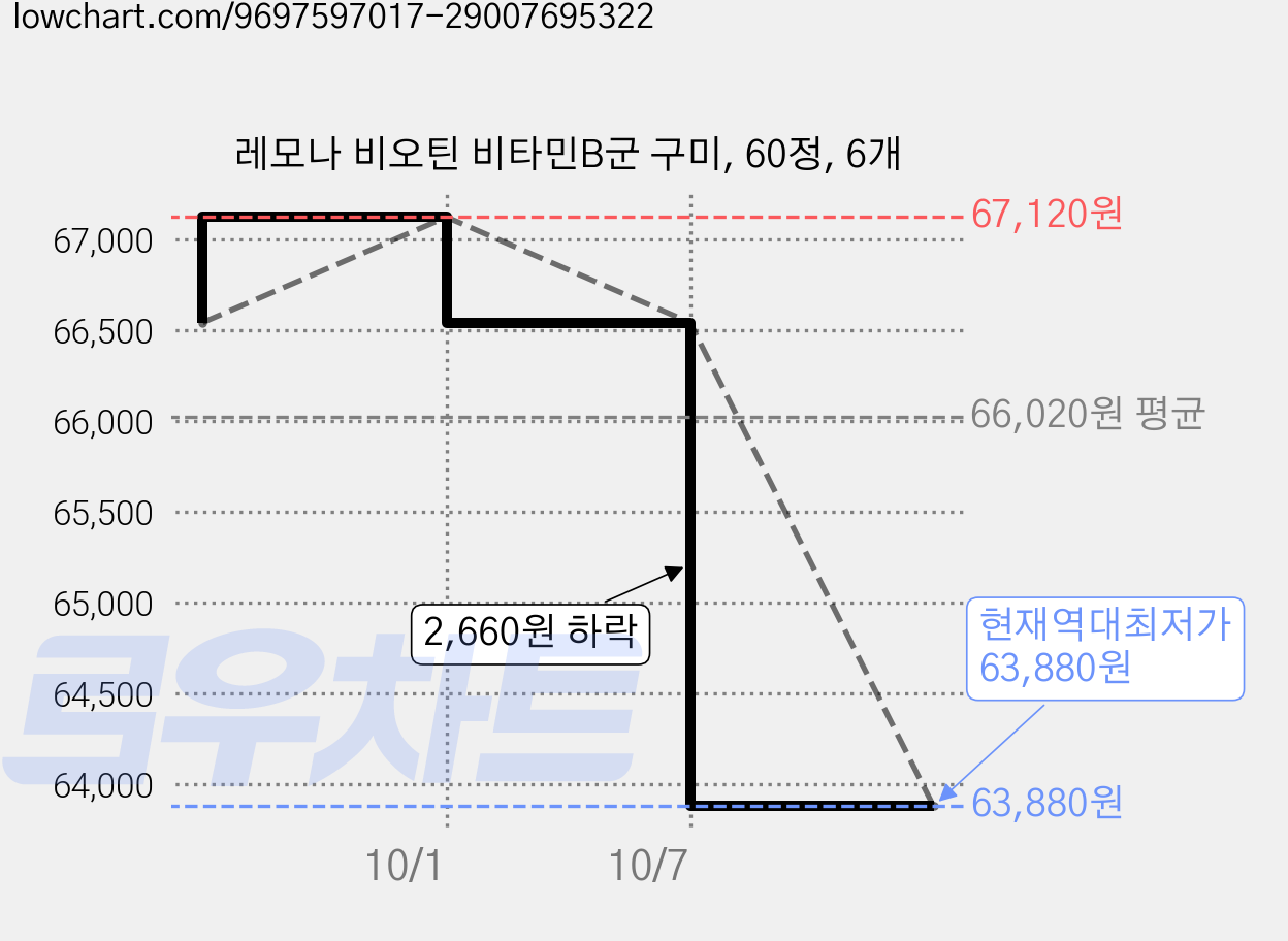 레모나 비오틴 비타민B군 구미, 60정, 6개 가격 변동 차트, 현재가 63,880원, 역대최저가