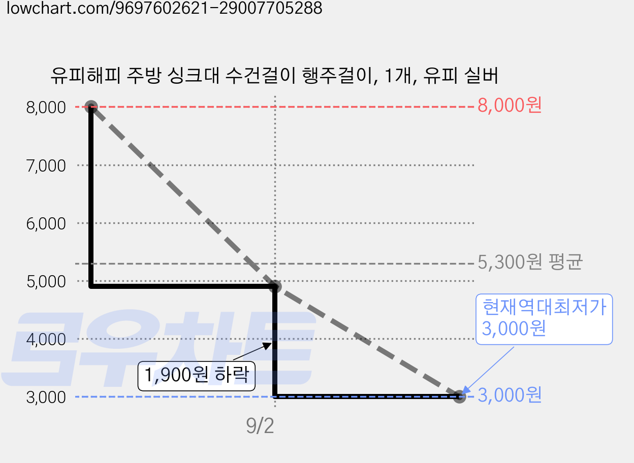 유피해피 주방 싱크대 수건걸이 행주걸이, 1개, 유피 실버 가격 변동 차트, 현재가 3,000원, 역대최저가