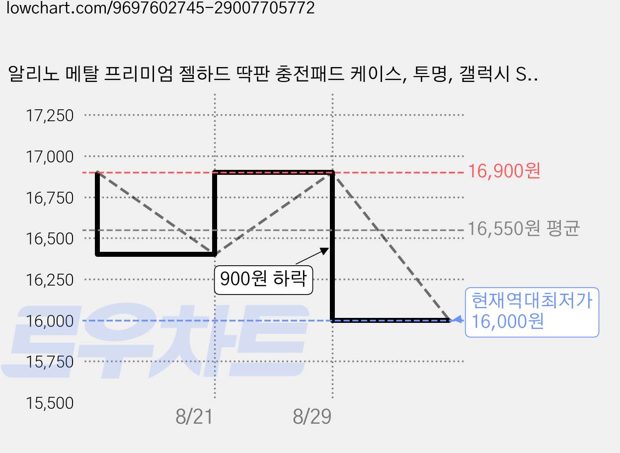 알리노 메탈 프리미엄 젤하드 딱판 충전패드 케이스, 투명, 갤럭시 S25 플러스 가격 변동 차트, 현재가 16,000원, 역대최저가