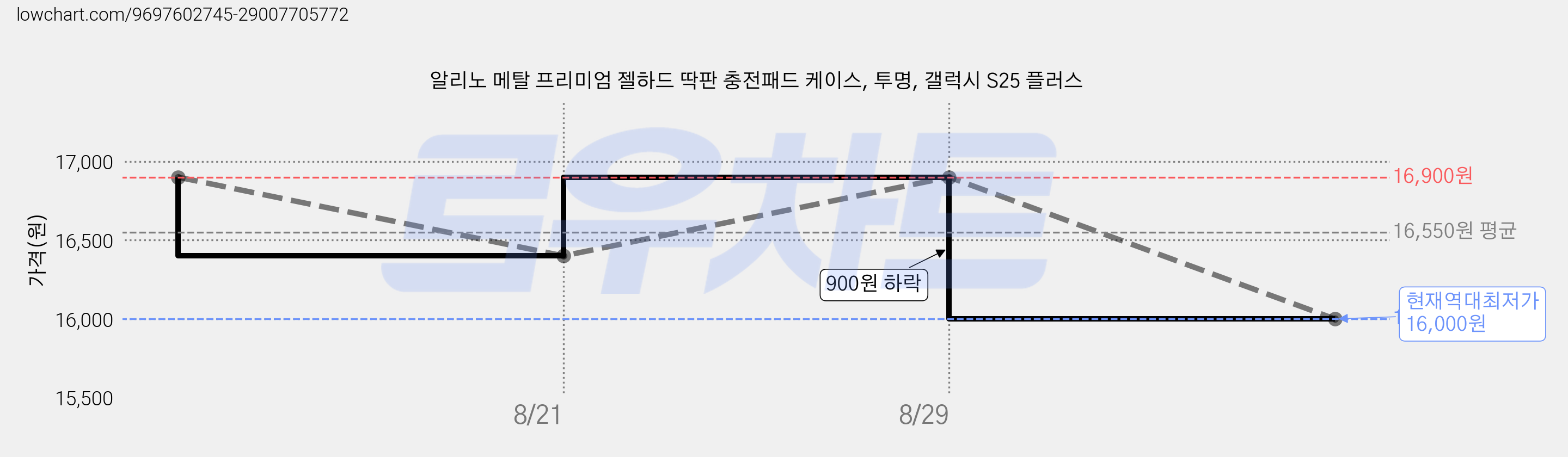 알리노 메탈 프리미엄 젤하드 딱판 충전패드 케이스, 투명, 갤럭시 S25 플러스 가격 변동 차트, 현재가 16,000원, 역대최저가