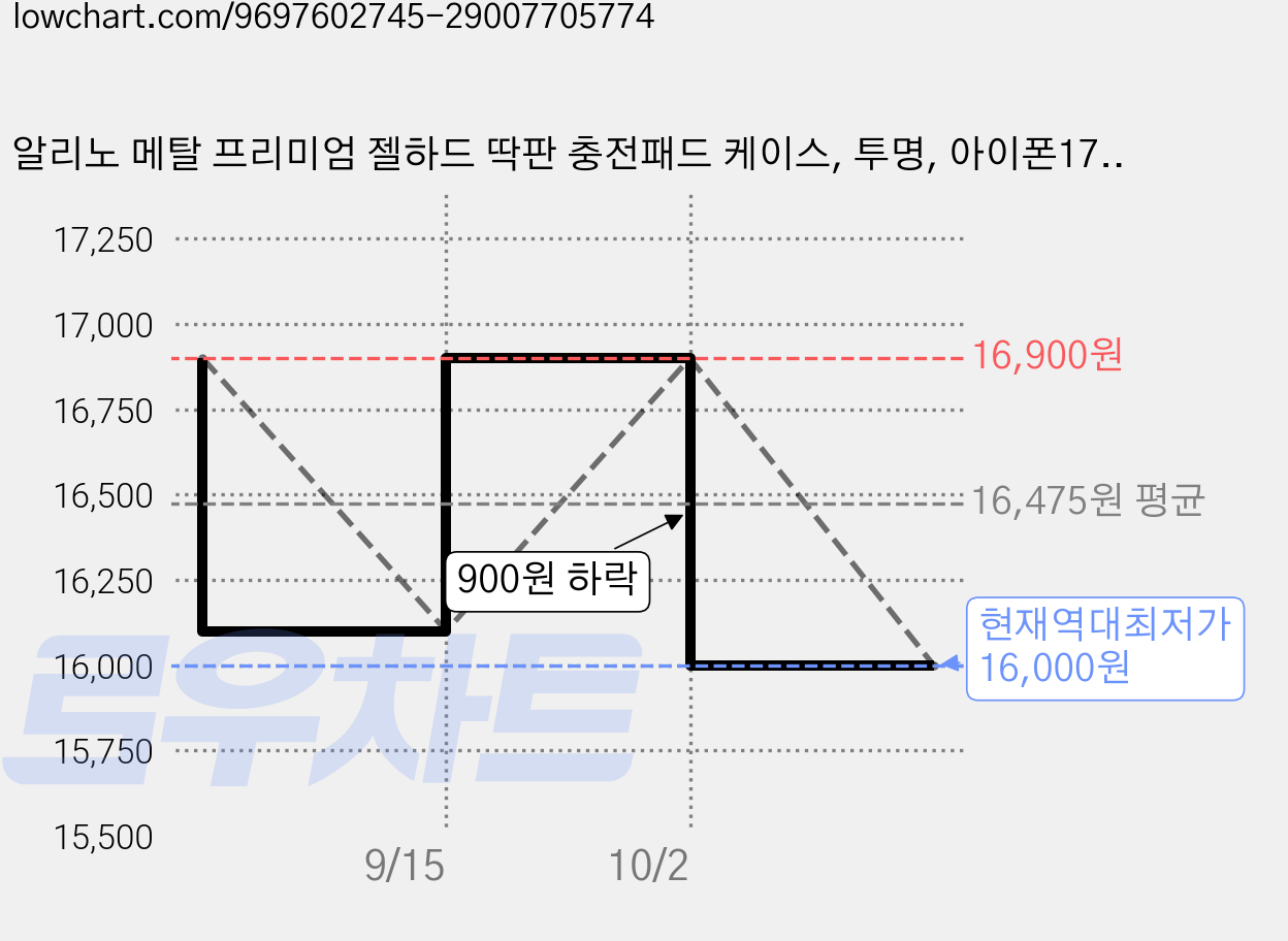 알리노 메탈 프리미엄 젤하드 딱판 충전패드 케이스, 투명, 아이폰17 프로맥스 가격 변동 차트, 현재가 16,000원, 역대최저가