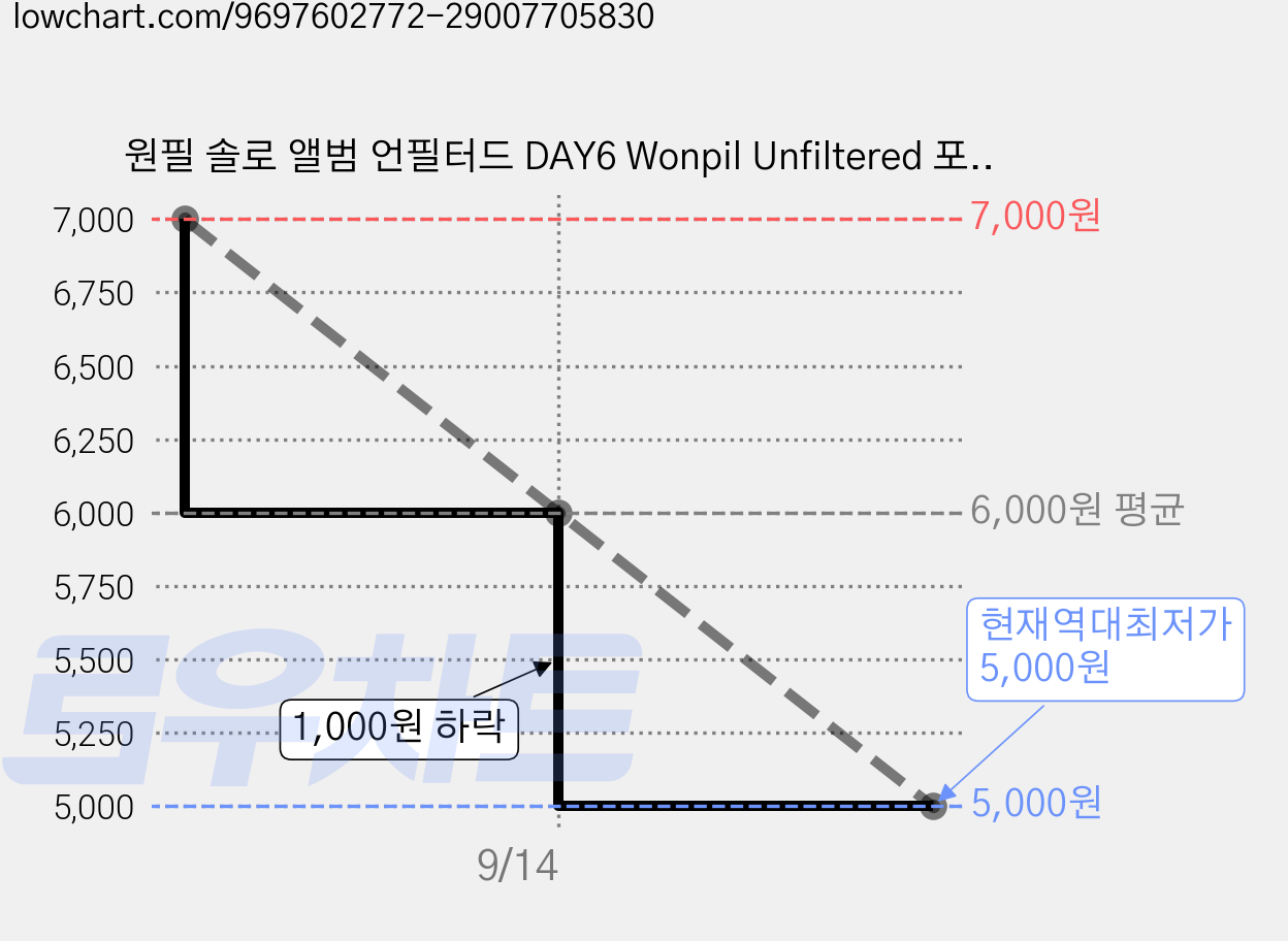 원필 솔로 앨범 언필터드 DAY6 Wonpil Unfiltered 포토북 인모노크롬 버전 (검정), 1 가격 변동 차트, 현재가 5,000원, 역대최저가