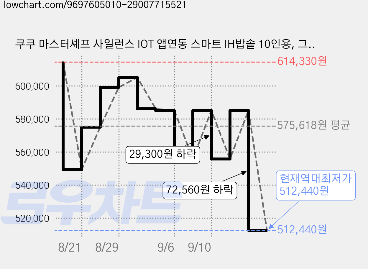 쿠쿠 마스터셰프 사일런스 IOT 앱연동 스마트 IH밥솥 10인용, 그레이스 화이트, CRP-NHTRNL1010TFGW 가격 변동 차트, 현재가 512,440원, 역대최저가