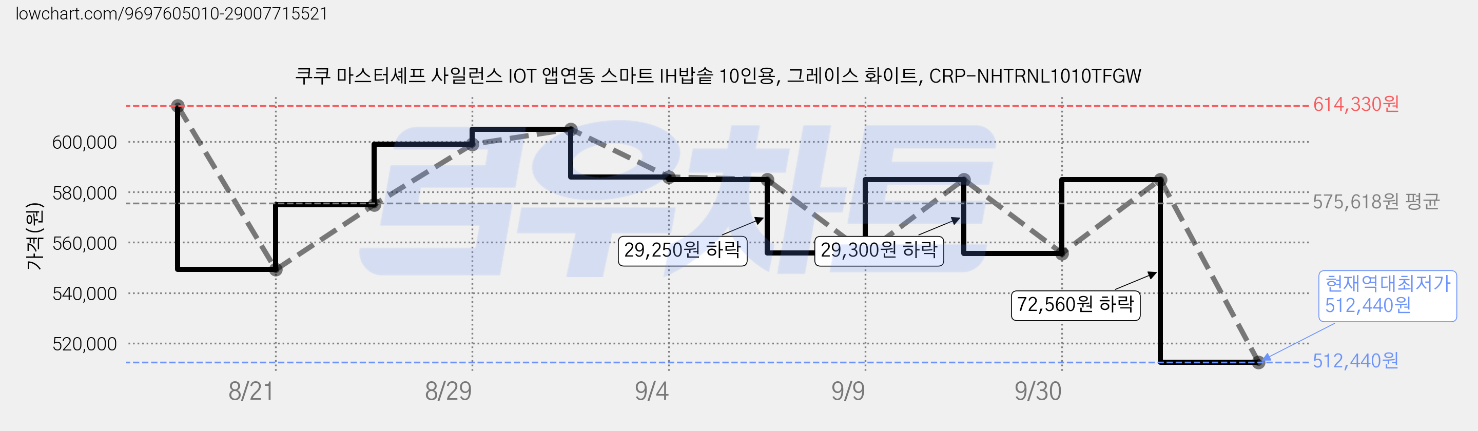 쿠쿠 마스터셰프 사일런스 IOT 앱연동 스마트 IH밥솥 10인용, 그레이스 화이트, CRP-NHTRNL1010TFGW 가격 변동 차트, 현재가 512,440원, 역대최저가