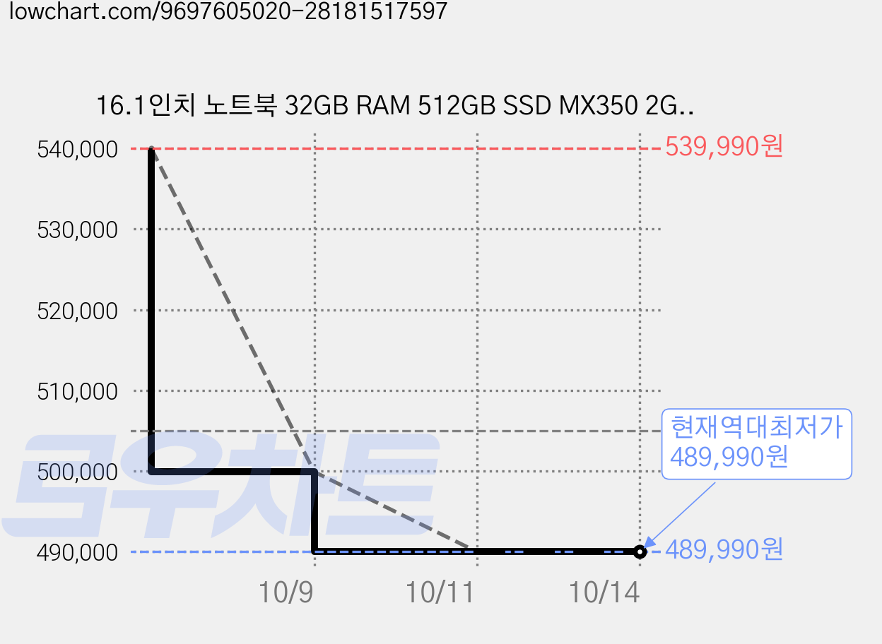 16.1인치 노트북 32GB RAM 512GB SSD MX350 2GB 독립그래픽 지문인식 사무용 업무용 가성비 노트북, AMD A6-7310U, WIN10, 핑크 가격 변동 차트, 현재가 489,990원, 역대최저가