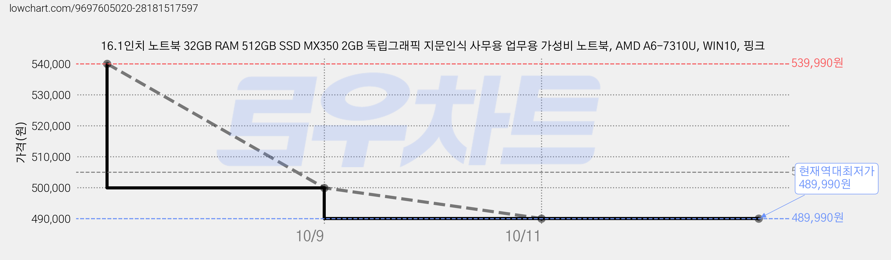 16.1인치 노트북 32GB RAM 512GB SSD MX350 2GB 독립그래픽 지문인식 사무용 업무용 가성비 노트북, AMD A6-7310U, WIN10, 핑크 가격 변동 차트, 현재가 489,990원, 역대최저가
