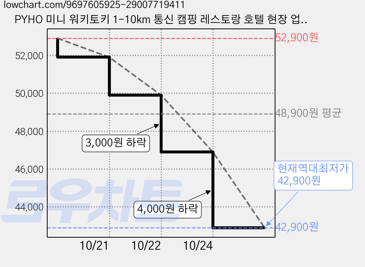 PYHO 미니 워키토키 1-10km 통신 캠핑 레스토랑 호텔 현장 업소용 휴대용 무전기 초소형 워키토키, 2개, 옐로우 가격 변동 차트, 현재가 42,900원, 역대최저가