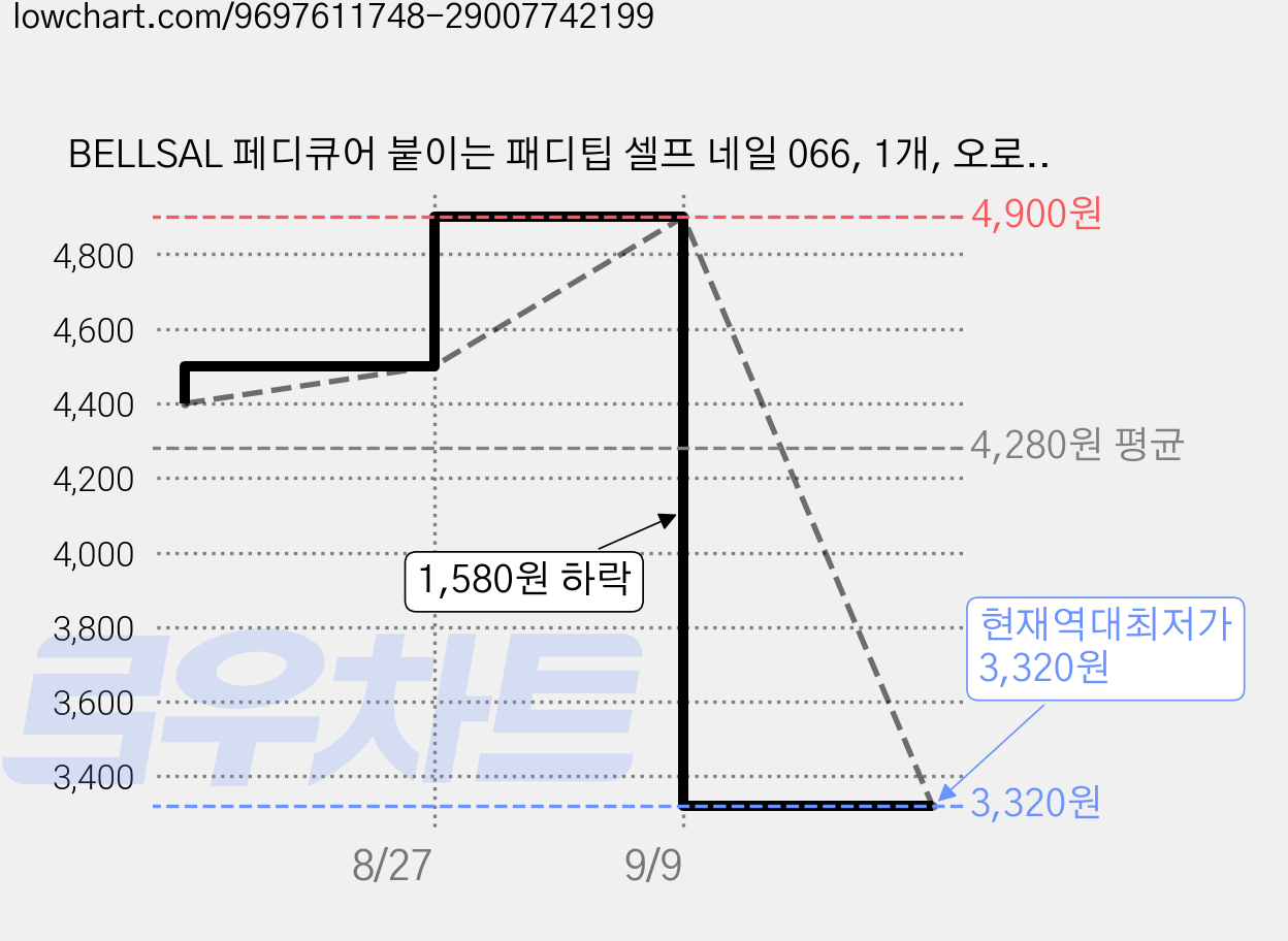 BELLSAL 페디큐어 붙이는 패디팁 셀프 네일 066, 1개, 오로라 캣아이 가격 변동 차트, 현재가 3,320원, 역대최저가