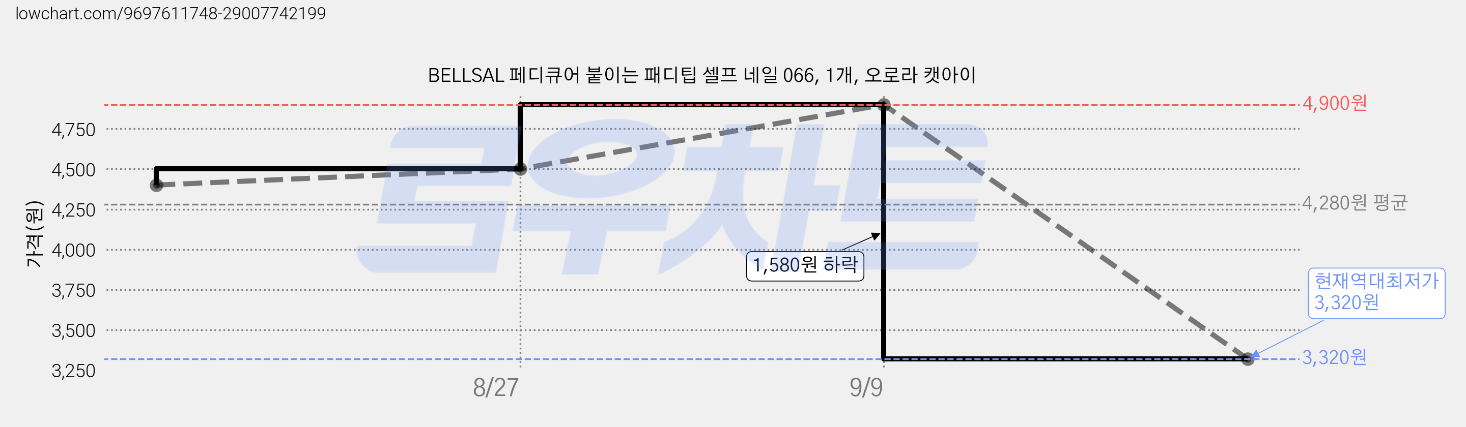 BELLSAL 페디큐어 붙이는 패디팁 셀프 네일 066, 1개, 오로라 캣아이 가격 변동 차트, 현재가 3,320원, 역대최저가