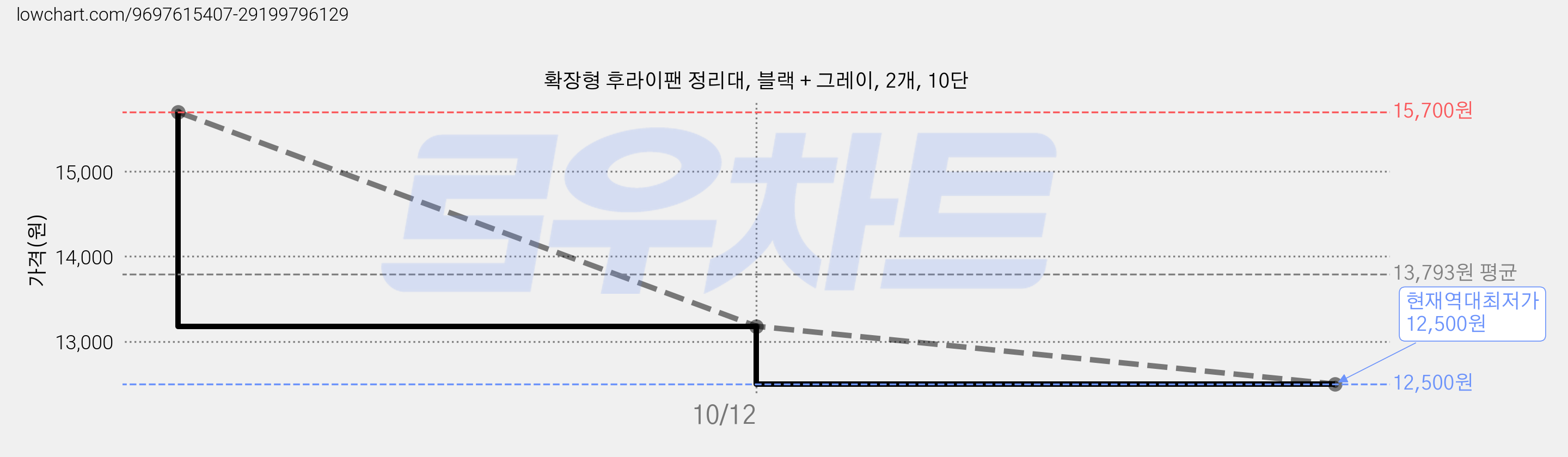 확장형 후라이팬 정리대, 블랙 + 그레이, 2개, 10단 가격 변동 차트, 현재가 12,500원, 역대최저가
