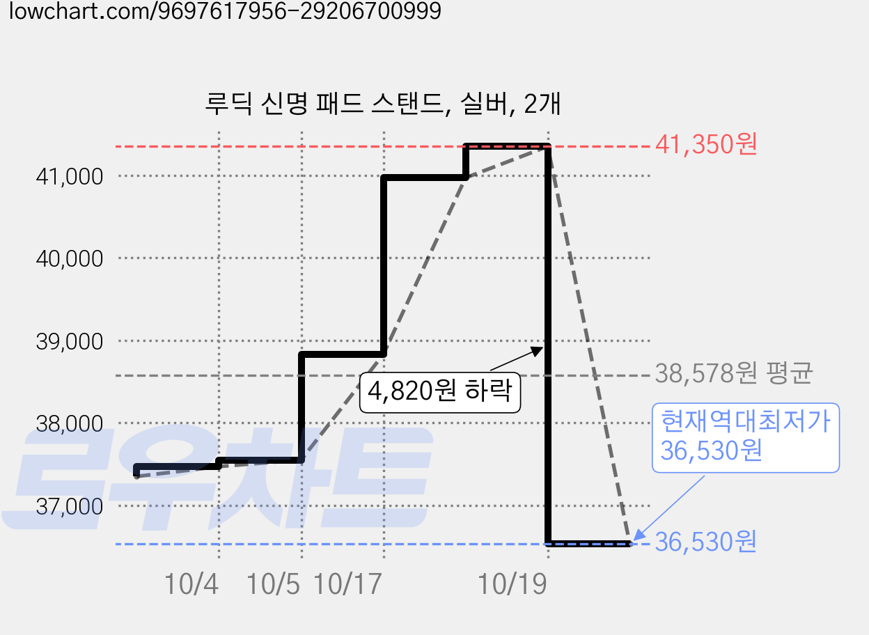 루딕 신명 패드 스탠드, 실버, 2개 가격 변동 차트, 현재가 36,530원, 역대최저가