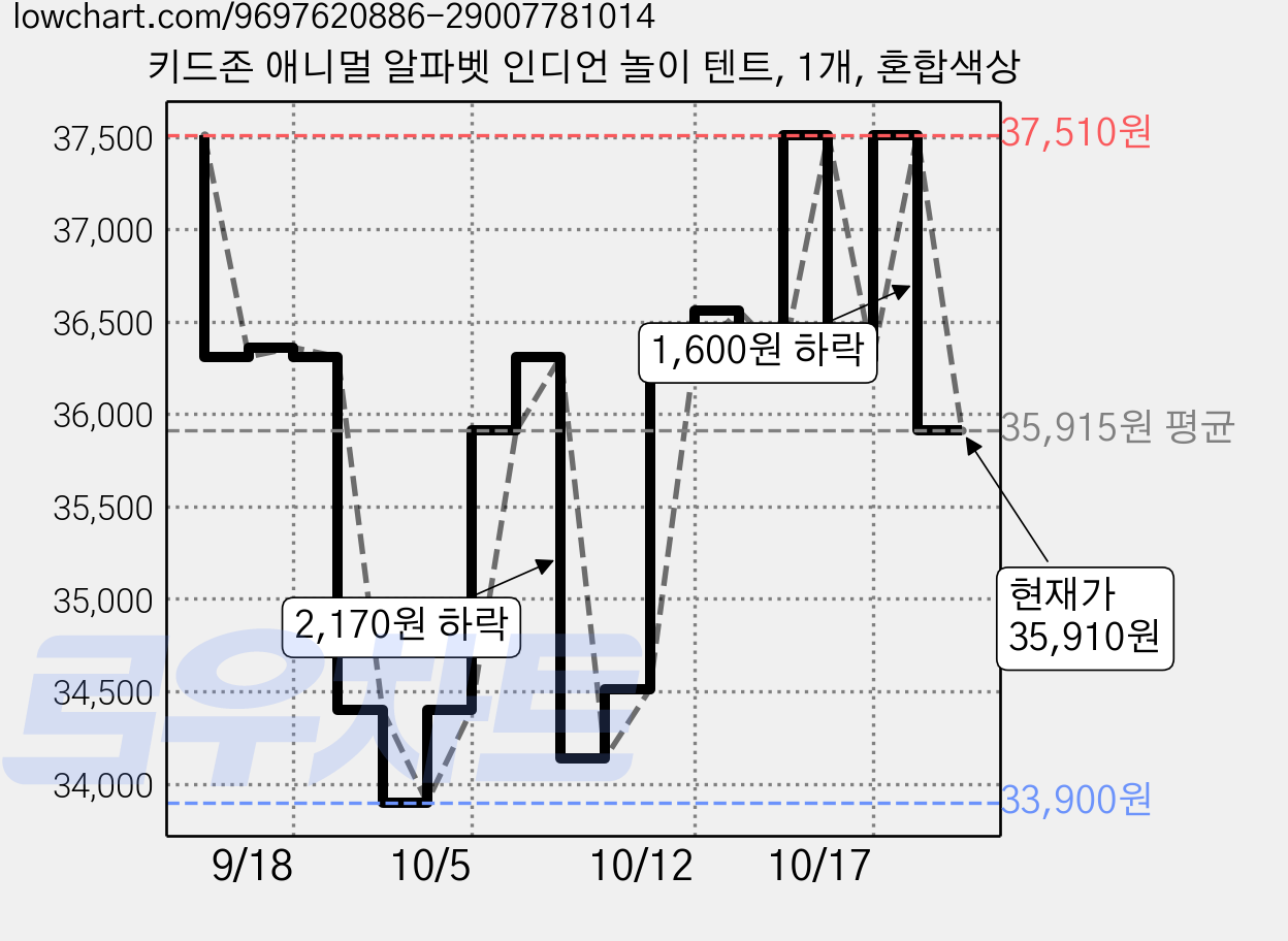 키드존 애니멀 알파벳 인디언 놀이 텐트, 1개, 혼합색상 가격 변동 차트, 현재가 35,910원, 관측 최저가 33,770원