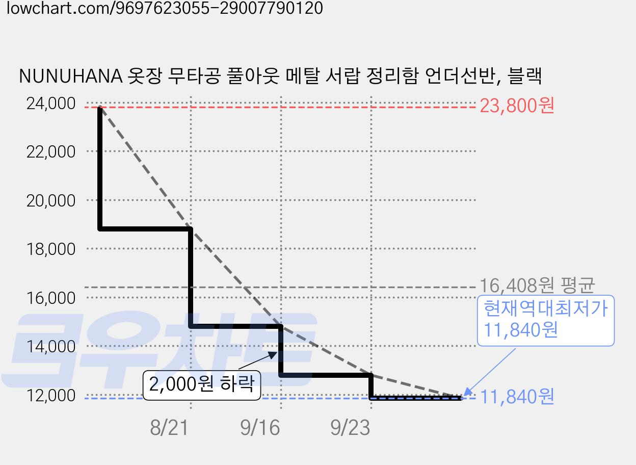 NUNUHANA 옷장 무타공 풀아웃 메탈 서랍 정리함 언더선반, 블랙 가격 변동 차트, 현재가 11,840원, 역대최저가