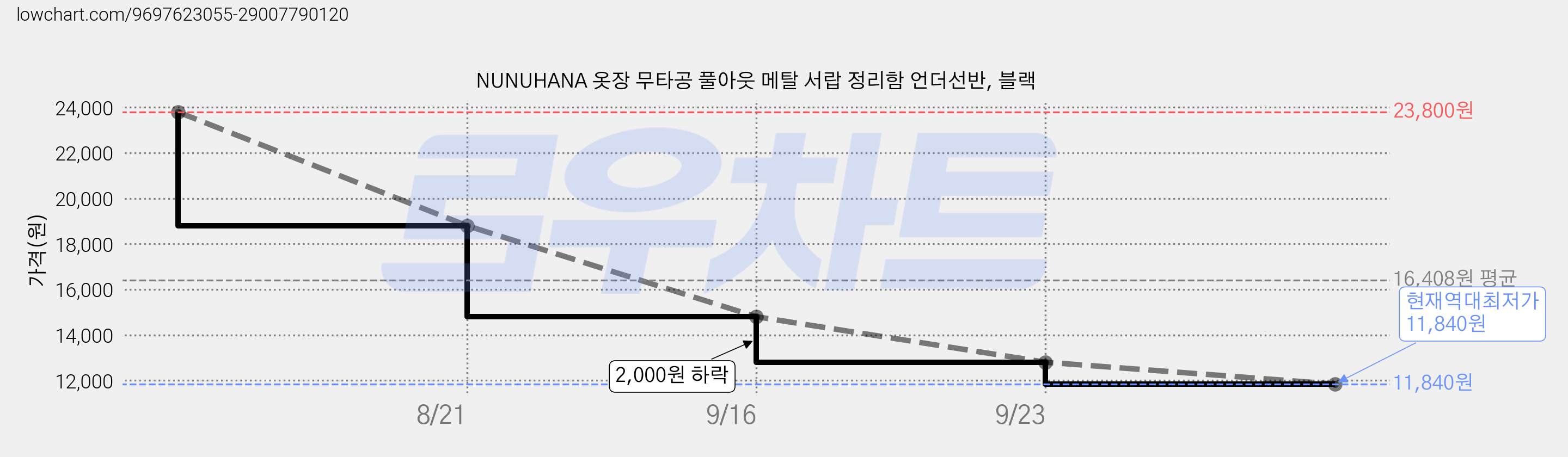 NUNUHANA 옷장 무타공 풀아웃 메탈 서랍 정리함 언더선반, 블랙 가격 변동 차트, 현재가 11,840원, 역대최저가