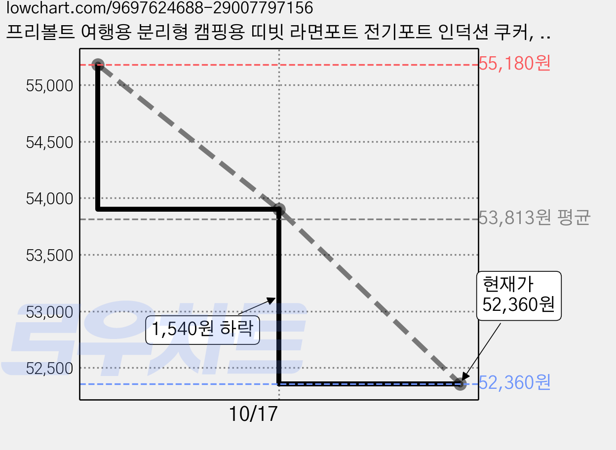 프리볼트 여행용 분리형 캠핑용 띠빗 라면포트 전기포트 인덕션 쿠커, 소이밀크, TVIT-IR600I 가격 변동 차트, 현재가 52,360원, 관측 최저가 46,900원